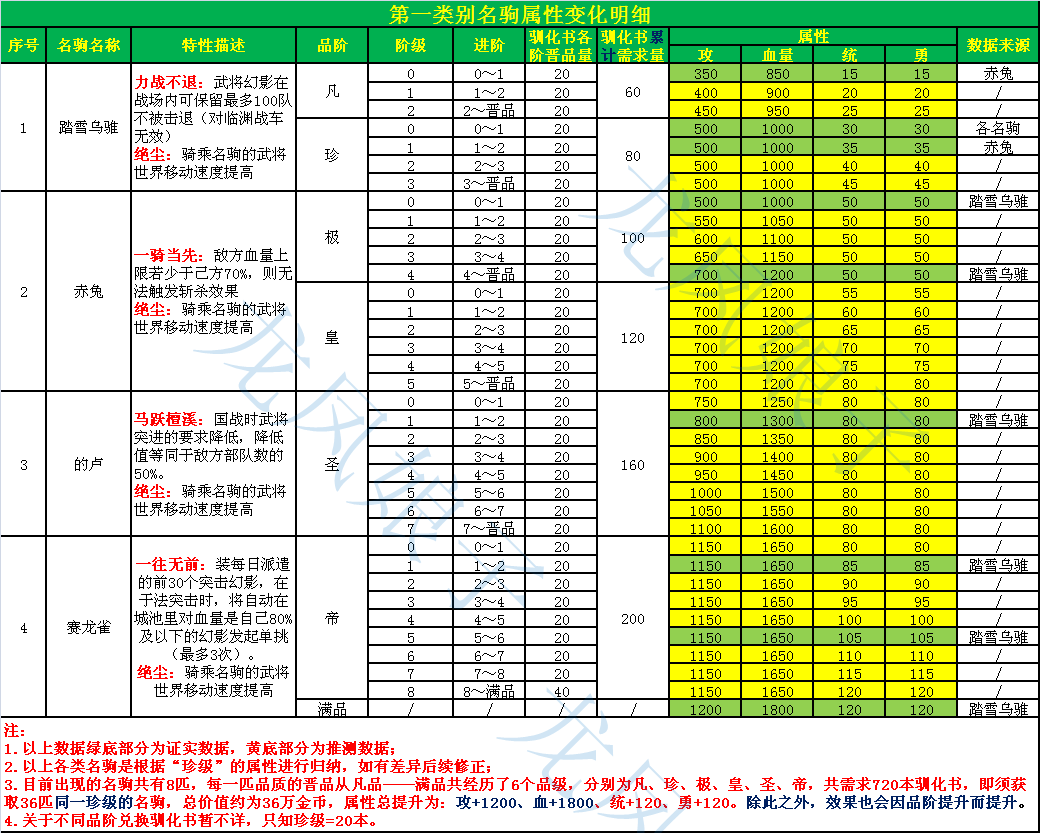 龙凤名驹系统之品阶晋级及属性详解