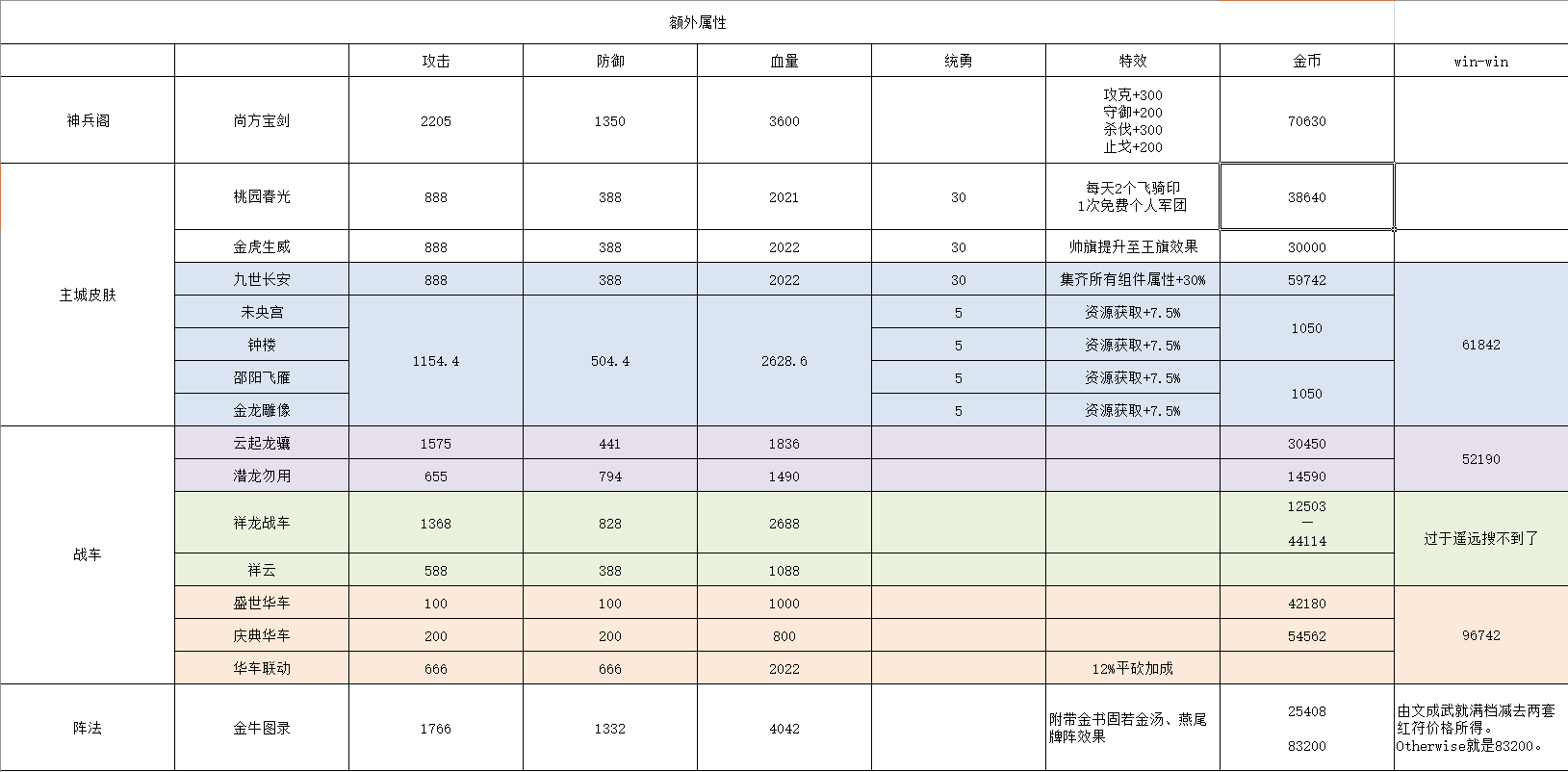 额外属性提升一览